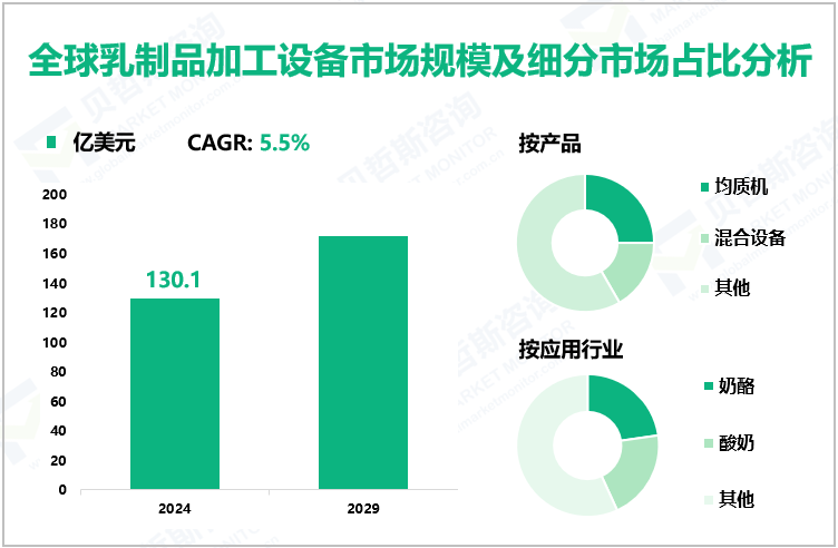 全球乳制品加工设备市场规模及细分市场占比分析