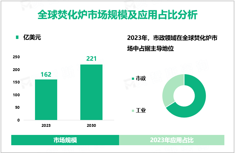 全球焚化炉市场规模及应用占比分析