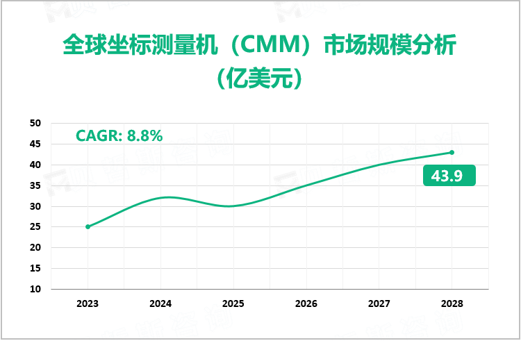 全球坐标测量机（CMM）市场规模分析（亿美元）