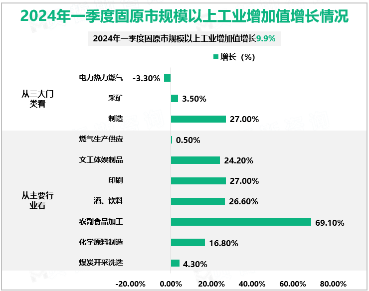 2024年一季度固原市规模以上工业增加值增长情况