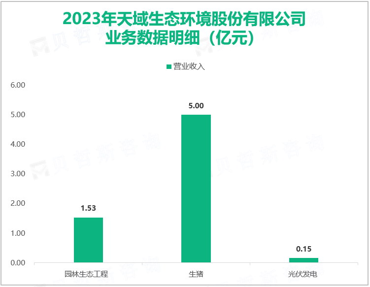2023年天域生态环境股份有限公司业务数据明细（亿元）
