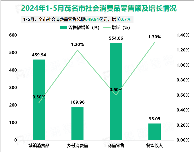2024年1-5月茂名市社会消费品零售额及增长情况