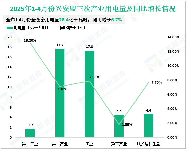 2025年1-4月份兴安盟三次产业用电量及同比增长情况