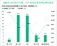 2025年1-4月份兴安盟全社会用电量28.4亿千瓦时，同比增长6.7%