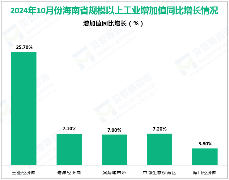 2024年10月份海南省规模以上工业增加值同比增长情况