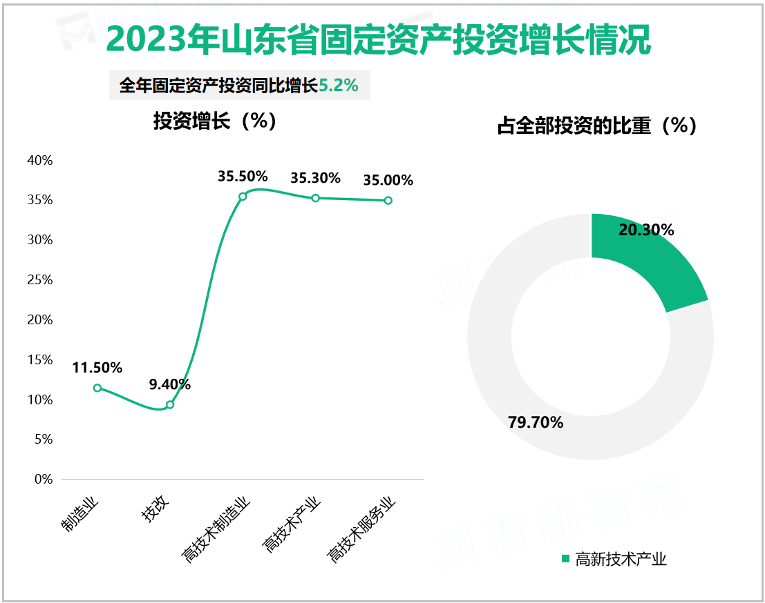 2023年山东省固定资产投资增长情况