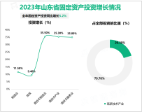 2023年山东省固定资产投资同比增长5.2%