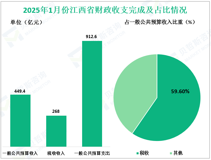 2025年1月份江西省财政收支完成及占比情况