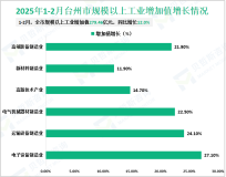 2025年1-2月台州市规模以上工业增加值279.46亿元，同比增长12.0%
