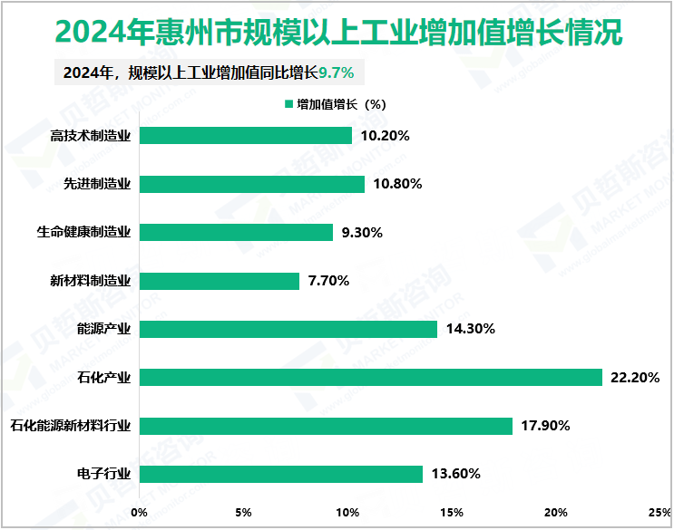 2024年惠州市规模以上工业增加值增长情况