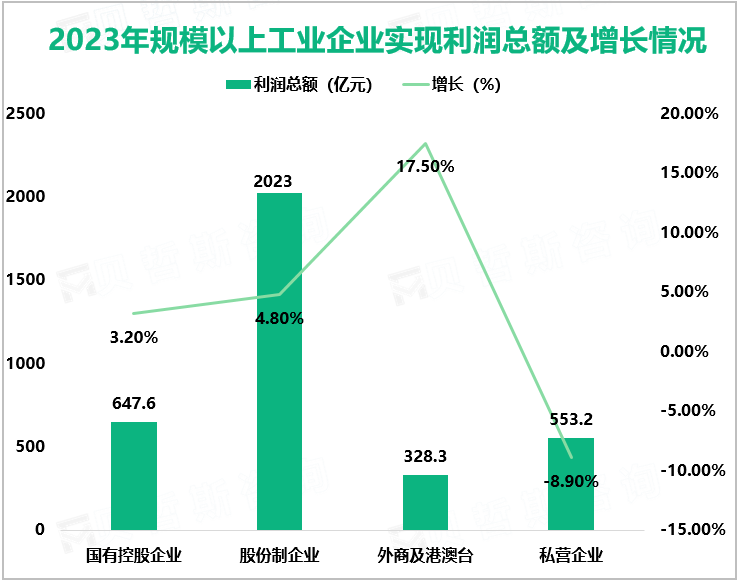 2023年规模以上工业企业实现利润总额及增长情况