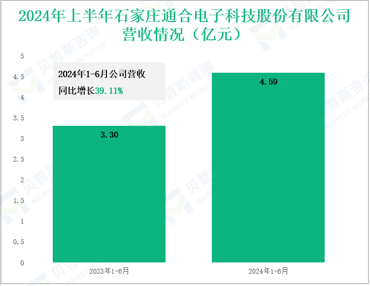 2024年上半年石家庄通合电子科技股份有限公司营收情况(亿元)