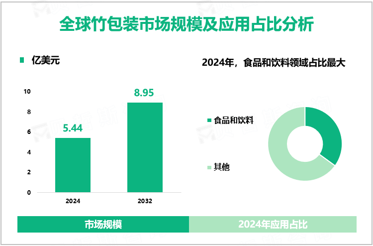 全球竹包装市场规模及应用占比分析