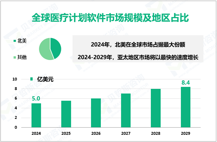 全球医疗计划软件市场规模及地区占比