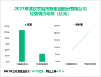 东湖高新专注于智慧园区领域，其总体营收在2023年达到146.73亿元

