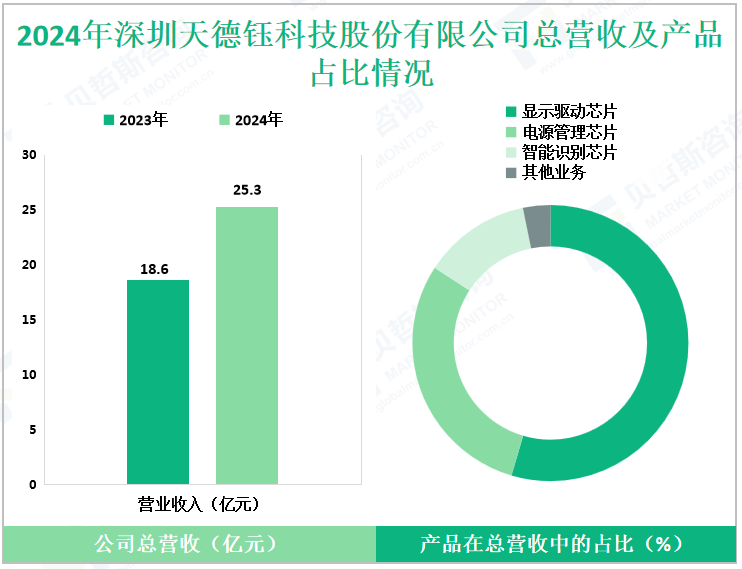 2024年深圳天德钰科技股份有限公司总营收及产品占比情况