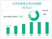 从2025年到2030年，按类型、应用、地区和玩家划分的全球电视墙支架市场收入、增长和行业动态