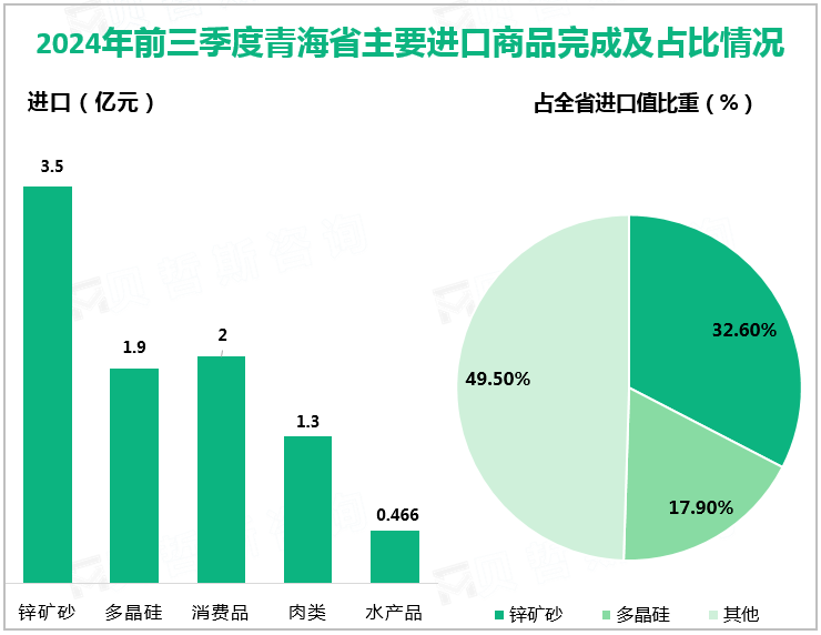 2024年前三季度青海省主要进口商品完成及占比情况