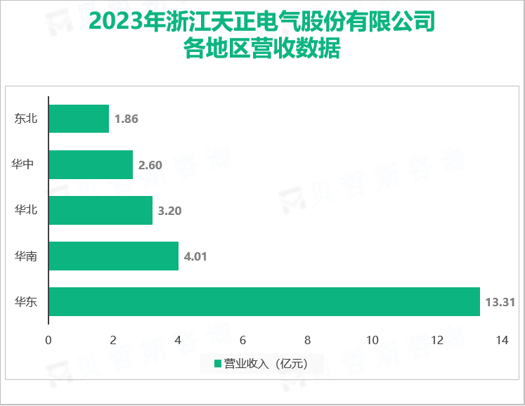 2023年浙江天正电气股份有限公司各地区营收数据