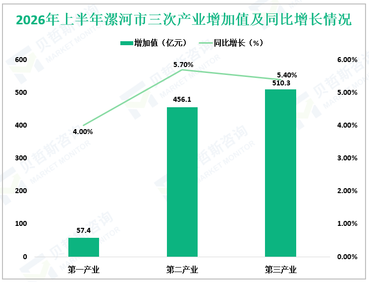 2026年上半年漯河市三次产业增加值及同比增长情况