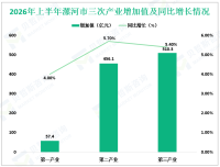 2026年上半年漯河市地区生产总值（GDP）1023.8亿元，同比增长5.5%