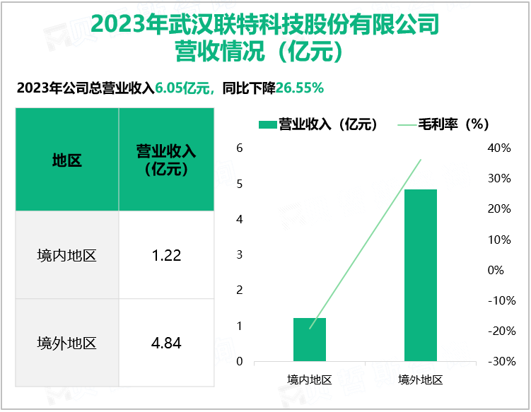 2023年武汉联特科技股份有限公司营收情况(亿元)