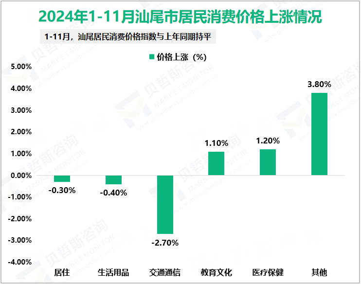 2024年1-11月汕尾市居民消费价格上涨情况