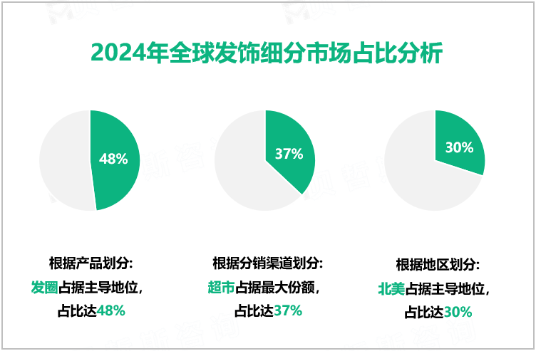 2024年全球发饰细分市场占比分析