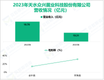 众兴菌业作为农业产业化国家重点龙头企业，其营收在2023年为19.31亿元