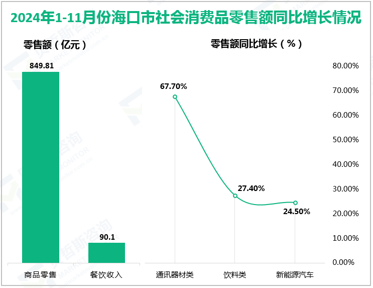 2024年1-11月份海口市社会消费品零售额同比增长情况