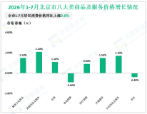 2026年1-7月北京市市场总消费额同比增长1.8%