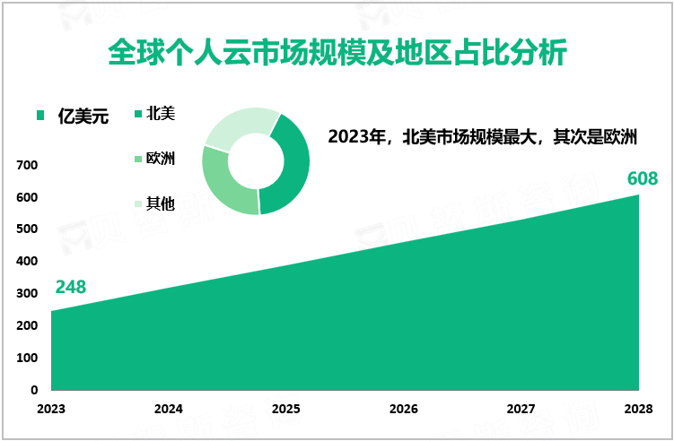 全球个人云市场规模及地区占比分析