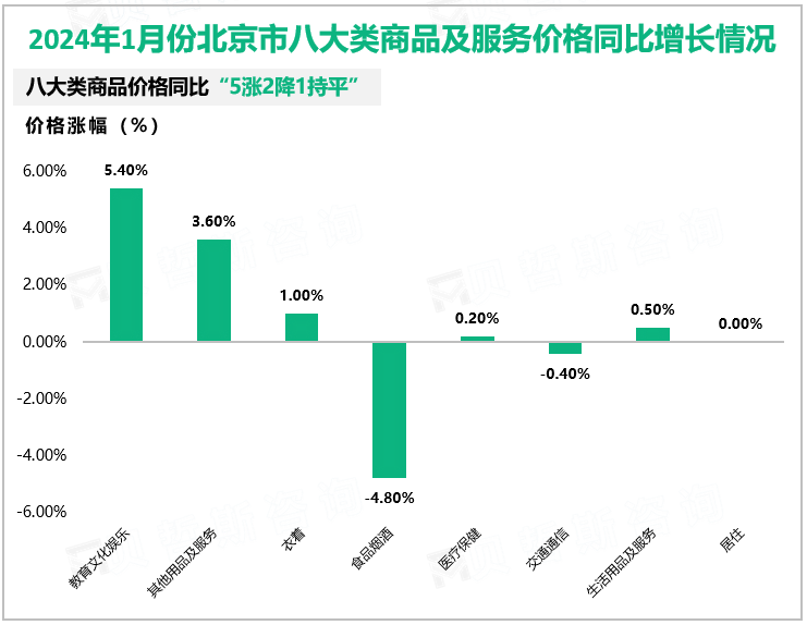 2024年1月份北京市八大类商品及服务价格同比增长情况