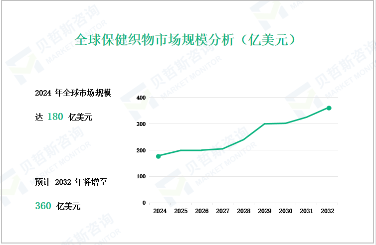 全球保健织物市场规模分析（亿美元）