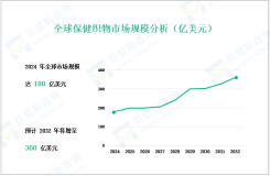 保健织物市场现状：2024年全球市场规模达180亿美元

