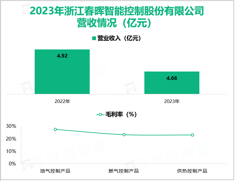 2023年浙江春晖智能控制股份有限公司营收情况(亿元)