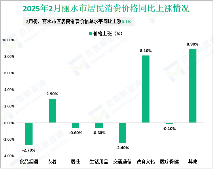 2025年2月丽水市居民消费价格同比上涨情况