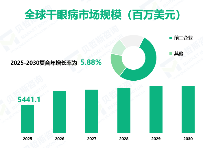 全球干眼病市场规模（百万美元）