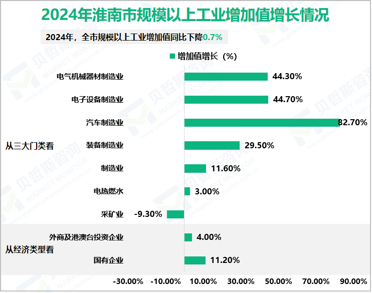 2024年淮南市规模以上工业增加值增长情况