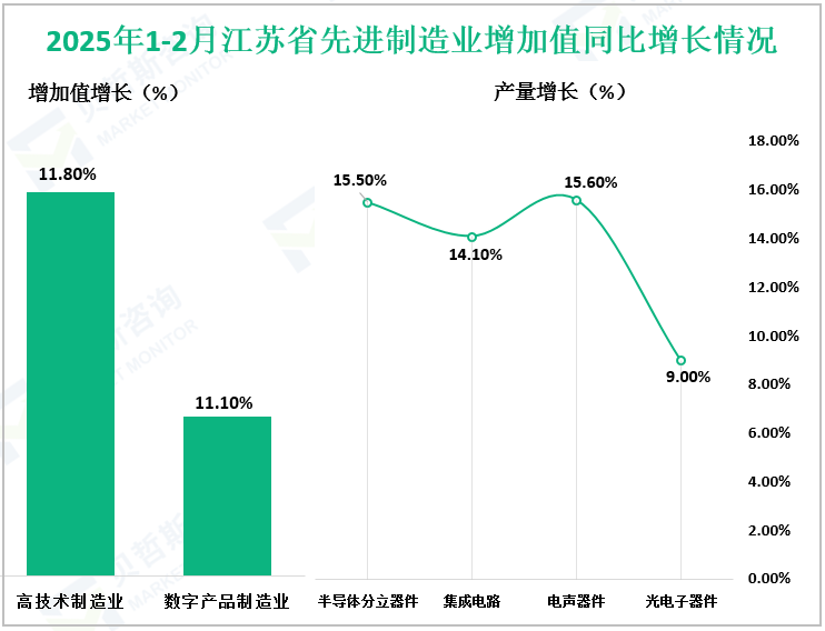 2025年1-2月江苏省先进制造业增加值同比增长情况