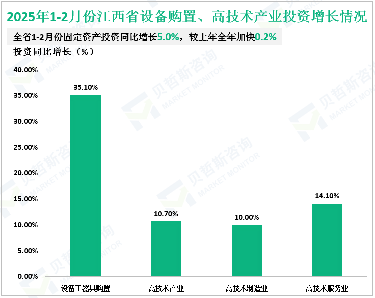 2025年1-2月份江西省设备购置、高技术产业投资增长情况