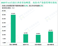 2025年1-2月份江西省固定资产投资同比增长5.0%，较上年全年加快0.2%