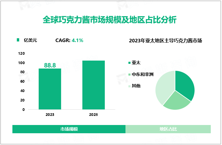 全球巧克力酱市场规模及地区占比分析