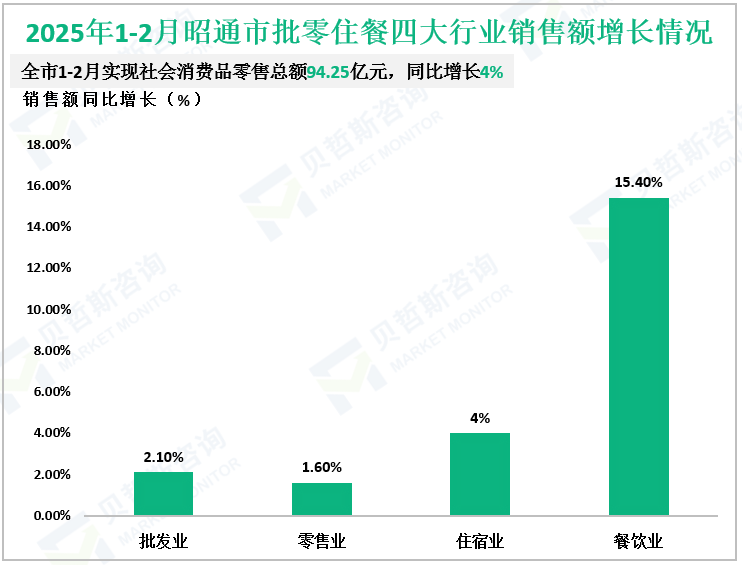 2025年1-2月昭通市批零住餐四大行业销售额增长情况