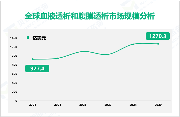 全球血液透析和腹膜透析市场规模分析