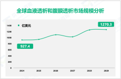 血液透析和腹膜透析行业现状：2024年全球市场规模为927.4亿美元