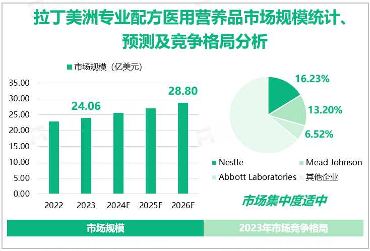 拉丁美洲专业配方医用营养品市场规模统计、预测及竞争格局分析