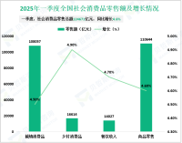2025年一季度全国服务业增加值同比增长5.3%