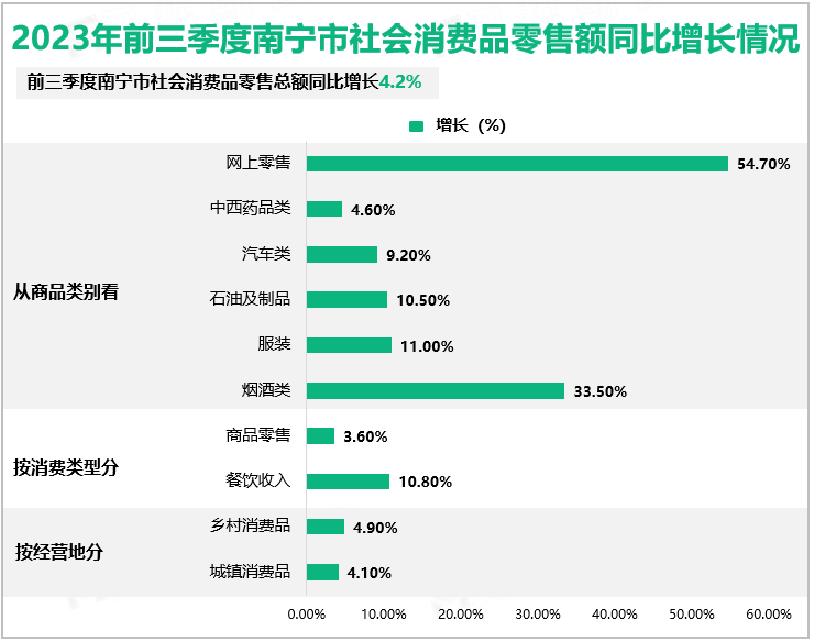 2023年前三季度南宁市社会消费品零售额增长情况