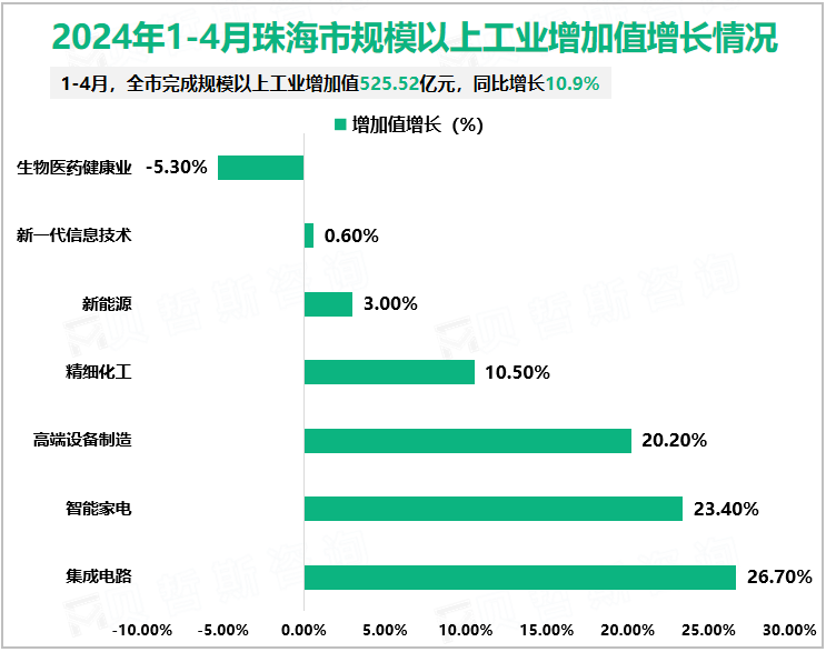 2024年1-4月珠海市规模以上工业增加值增长情况